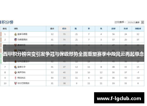 西甲积分榜突变引发争冠与保级形势全面重塑赛季中段风云再起悬念 西甲积分榜突变引发争冠与保级形势全面重塑赛季中段风云再起悬念
